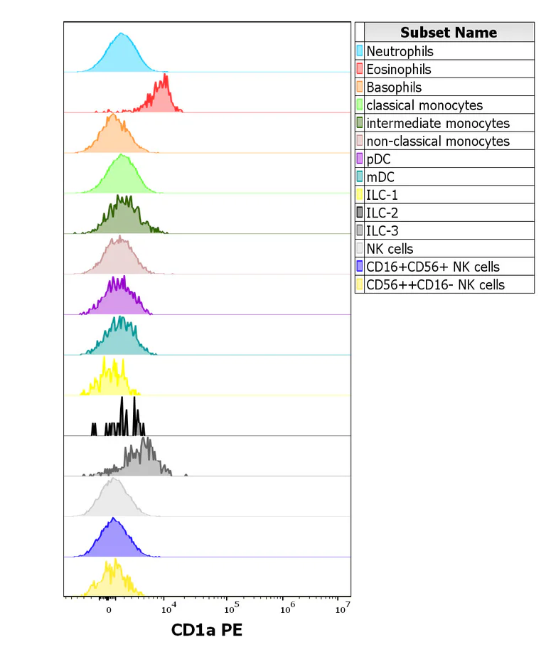 Flow Cytometry - PE Anti-CD1A antibody [HI149] (AB326505)