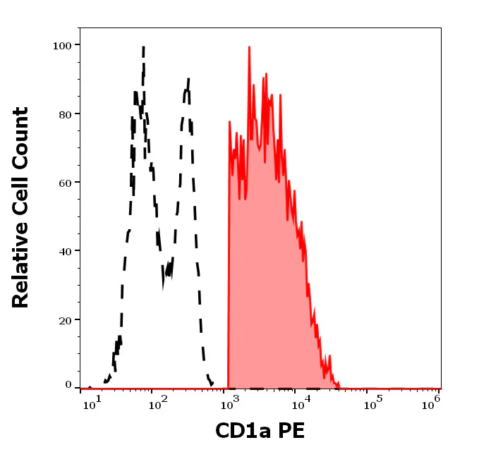 Flow Cytometry - PE Anti-CD1A antibody [HI149] (AB326505)
