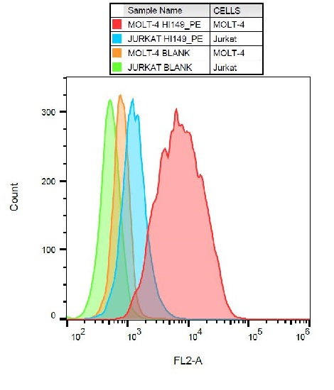 Flow Cytometry - PE Anti-CD1a antibody [SK9] (AB234228)