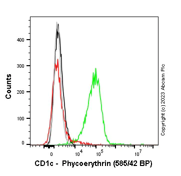 Flow Cytometry - PE Anti-CD1c antibody [EPR23189-305] (AB313954)
