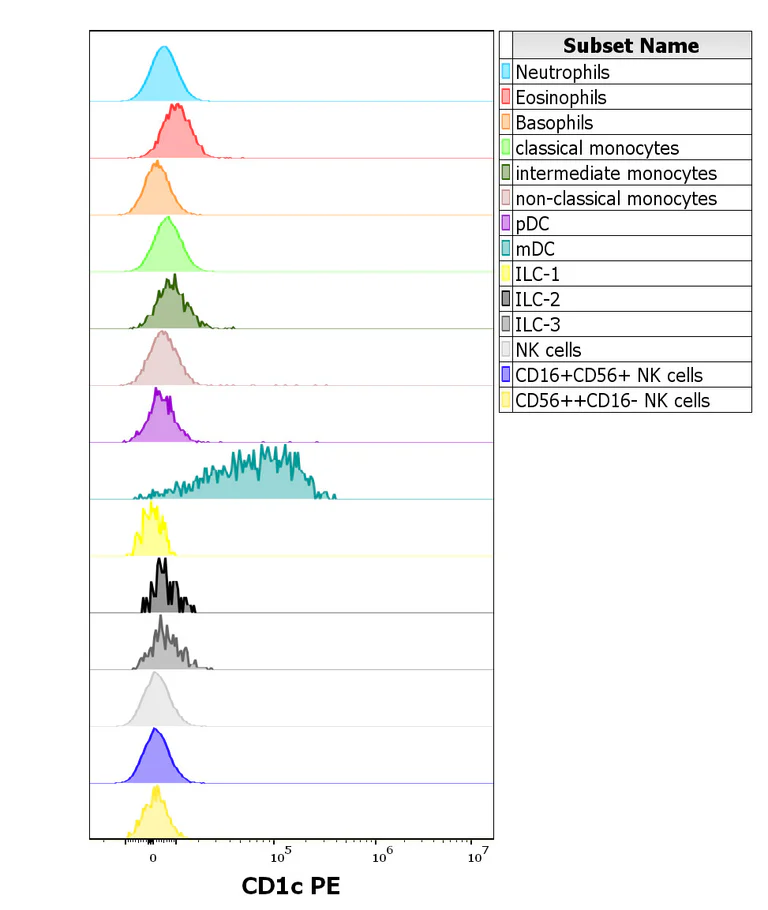 Flow Cytometry - PE Anti-CD1c antibody [L161] (AB326524)