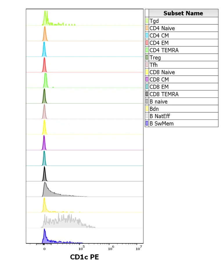 Flow Cytometry - PE Anti-CD1c antibody [L161] (AB326524)