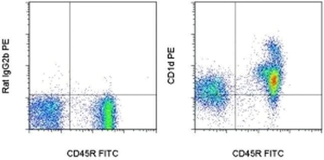 Flow Cytometry - PE Anti-CD1d antibody [1B1] (AB93508)