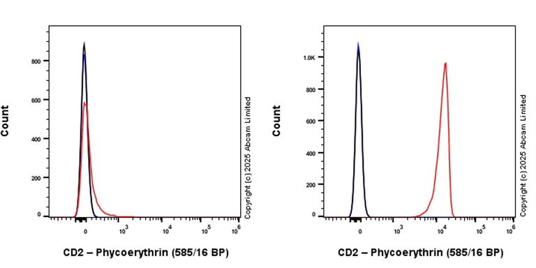 Flow Cytometry - PE Anti-CD2 antibody [EPR27426-17] (AB323756)
