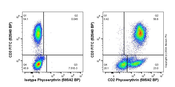 Flow Cytometry (Intracellular) - PE Anti-CD2 antibody [EPR6451] (AB316175), expandable thumbnail
