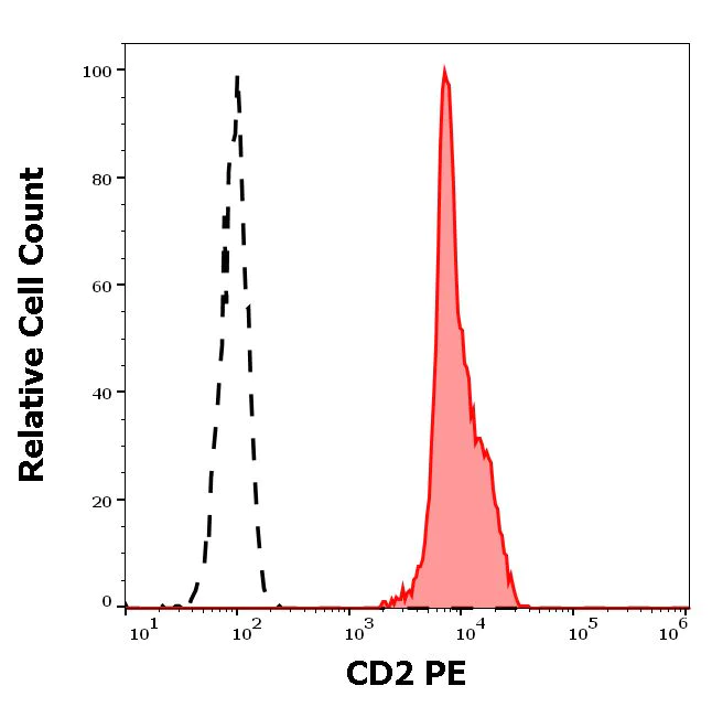 PE Anti-CD2 antibody [LT2] (ab77138) | Abcam