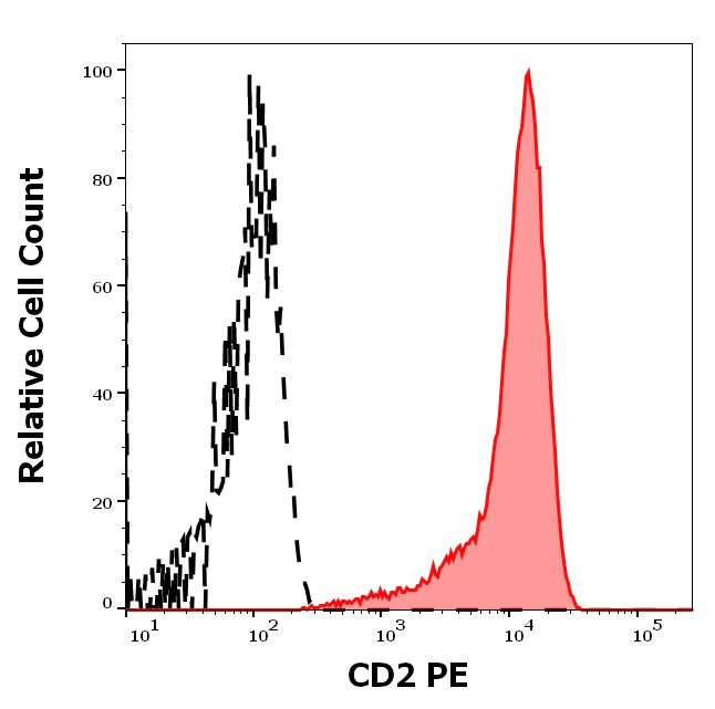 Flow Cytometry - PE Anti-CD2 antibody [LT2] (AB77138)