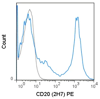 Flow Cytometry - PE Anti-CD20 antibody [2H7] (AB112461)