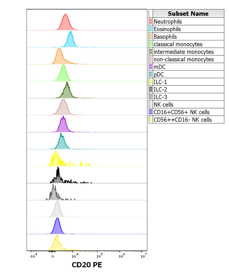 Flow Cytometry - PE Anti-CD20 antibody [2H7] (AB326514)