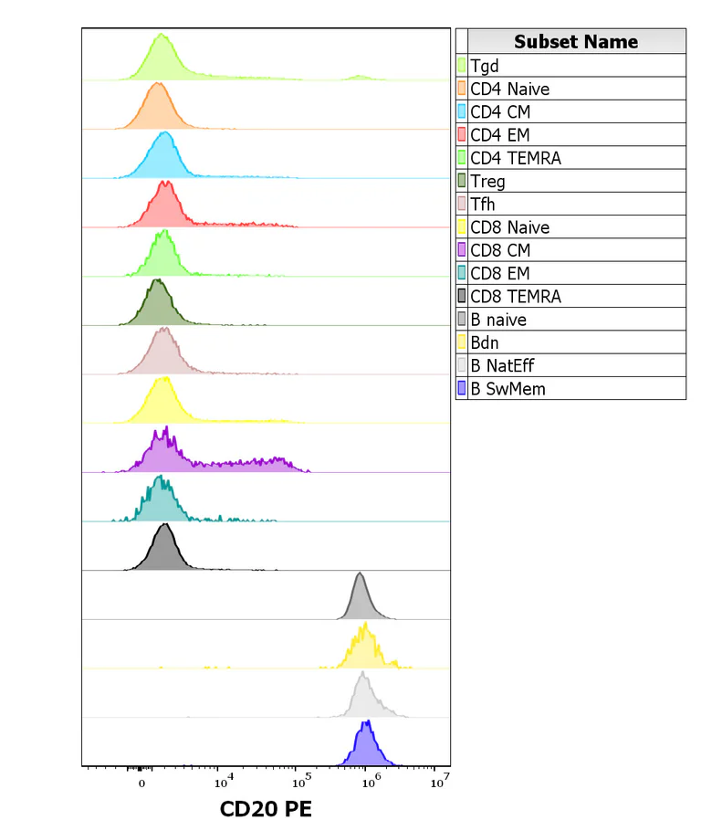Flow Cytometry - PE Anti-CD20 antibody [2H7] (AB326514)
