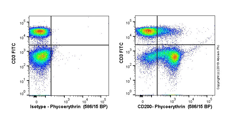 Flow Cytometry - PE Anti-CD200 / OX2 antibody [MRC OX-2] (AB256289)
