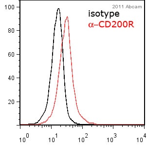 Flow Cytometry - PE Anti-CD200R antibody [OX102] (AB34135), expandable thumbnail