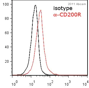 Flow Cytometry - PE Anti-CD200R antibody [OX102] (AB34135)