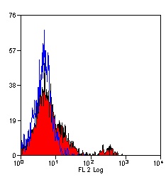 Flow Cytometry - PE Anti-CD200R antibody [OX108] (AB33366), expandable thumbnail