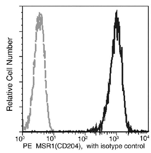 Flow Cytometry - PE Anti-CD204 antibody [004] (AB275707)