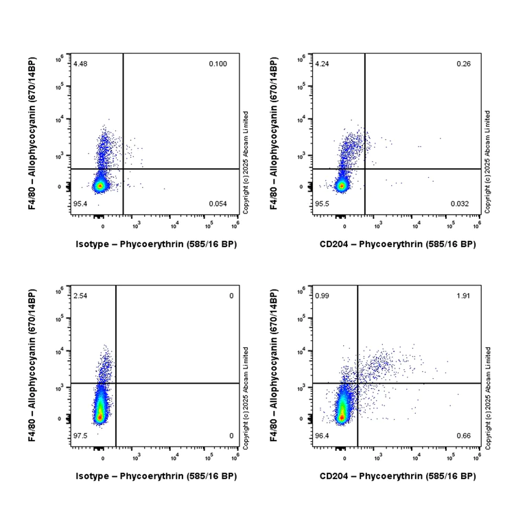 Flow Cytometry - PE Anti-CD204 antibody [EPR28270-88] (AB324900)