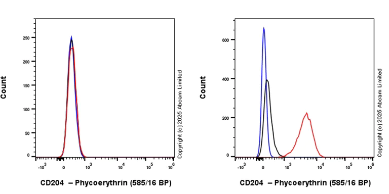 Flow Cytometry - PE Anti-CD204 antibody [EPR28270-88] (AB324900)