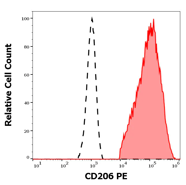 Flow Cytometry - PE Anti-CD206 antibody [15-2] (AB326526)