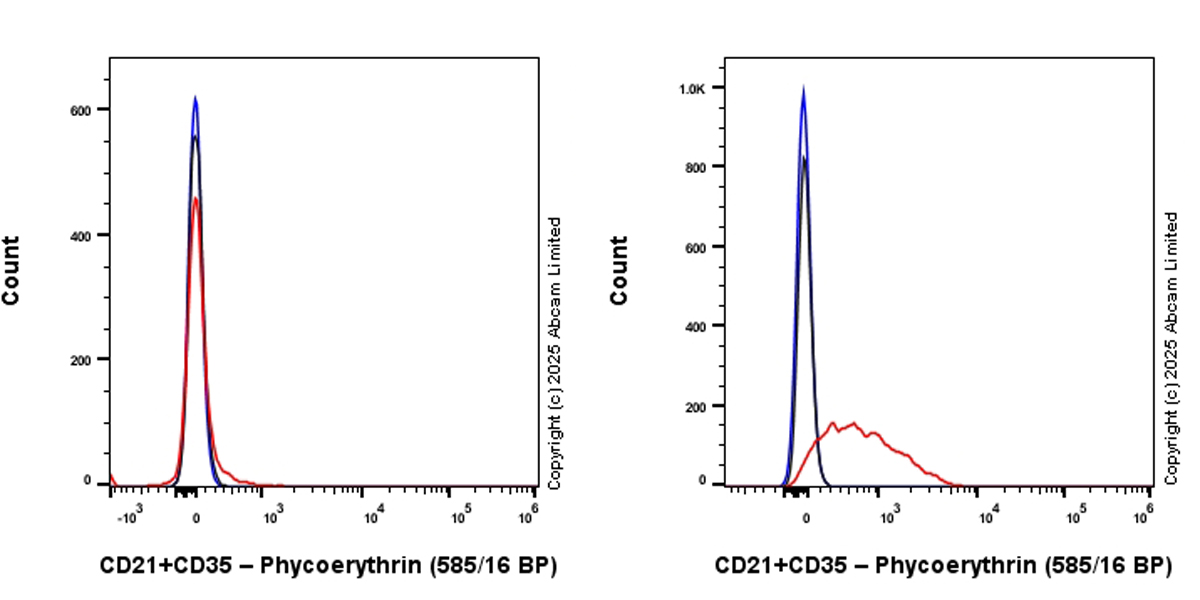 Flow Cytometry - PE Anti-CD21+CD35 antibody [EPR27417-513] (AB324033), expandable thumbnail