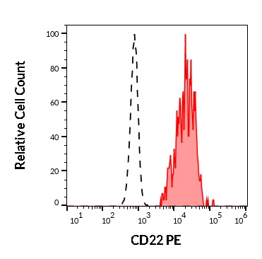 Flow Cytometry - PE Anti-CD22 antibody [IS7] (AB269313), expandable thumbnail