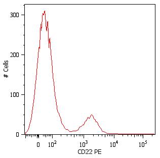 Flow Cytometry - PE Anti-CD22 antibody [MEM-01] (AB27548)