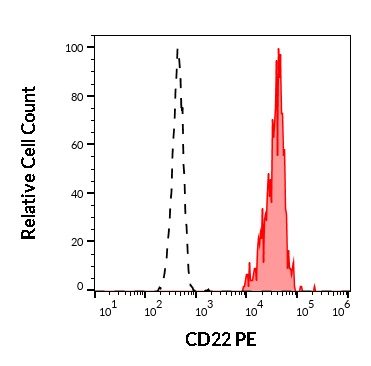 Flow Cytometry - PE Anti-CD22 antibody [S-HCL-1] (AB234253), expandable thumbnail
