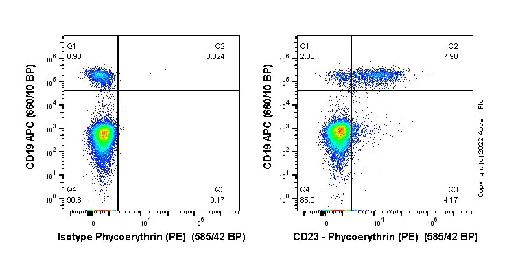 Flow Cytometry - PE Anti-CD23 antibody [EPR3617] (AB307640)