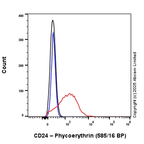 Flow Cytometry - PE Anti-CD24 antibody [EPR26528-17] (AB324367)