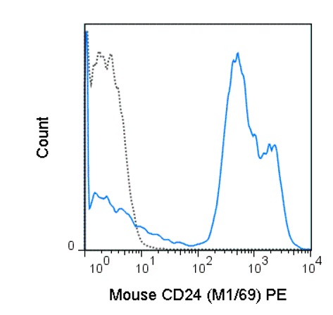 Flow Cytometry - PE Anti-CD24 antibody [M1/69] (AB218742), expandable thumbnail