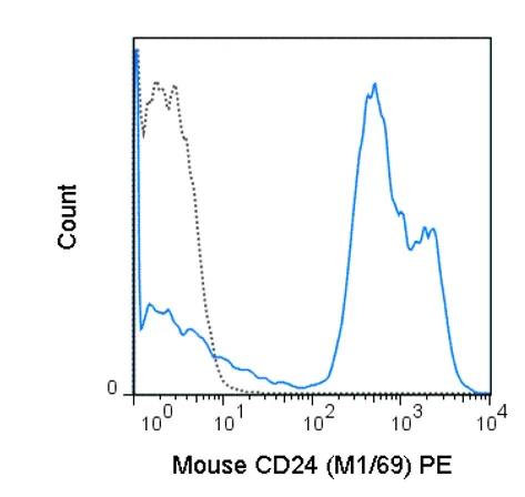 Flow Cytometry - PE Anti-CD24 antibody [M1/69] (AB218742)