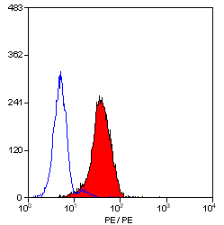 Flow Cytometry - PE Anti-CD24 antibody [SN3] (AB30351), expandable thumbnail