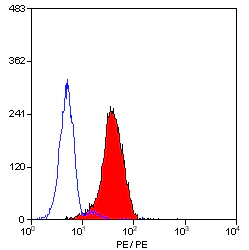 Flow Cytometry - PE Anti-CD24 antibody [SN3] (AB30351)