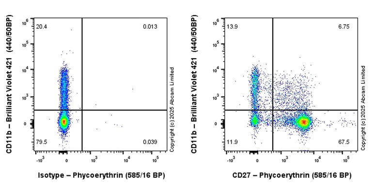 Flow Cytometry - PE Anti-CD27 antibody [EPR27428-9] (AB324175)