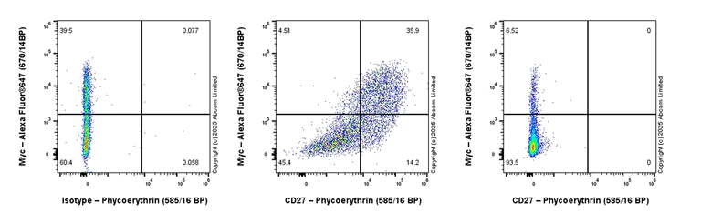 Flow Cytometry (Intracellular) - PE Anti-CD27 antibody [EPR27428-9] (AB324175)