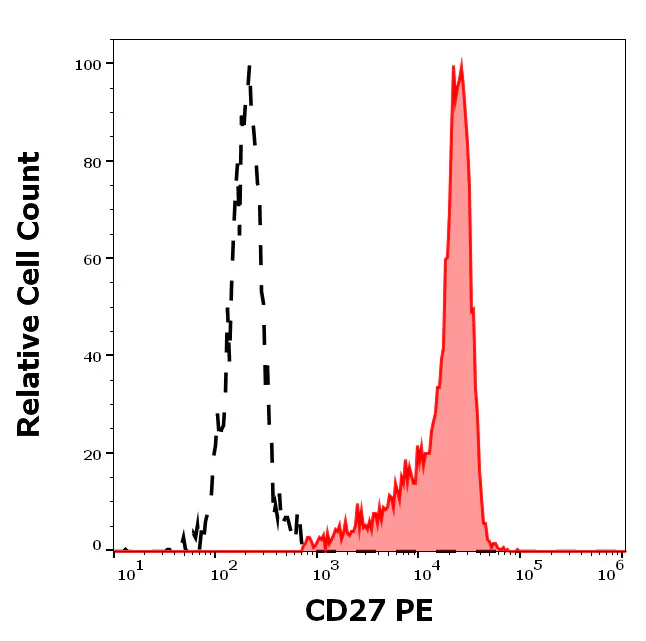 Flow Cytometry - PE Anti-CD27 antibody [LT27] (AB326504)