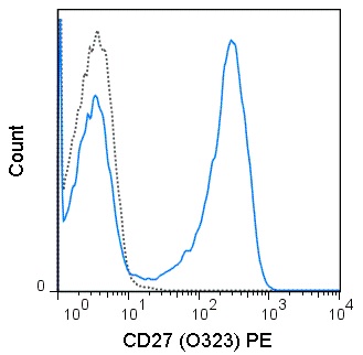 Flow Cytometry - PE Anti-CD27 antibody [O323] (AB134495)