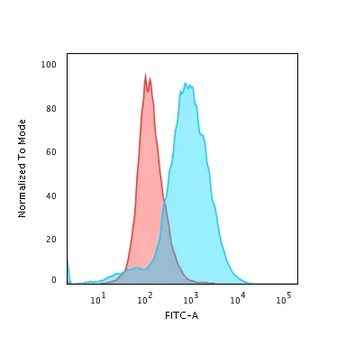 Flow Cytometry - PE Anti-CD28 antibody [CB28] (AB193332)