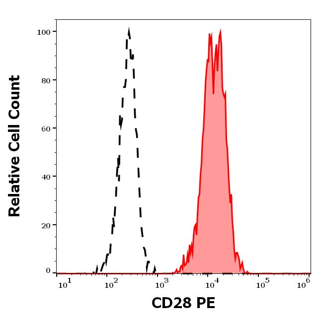 Flow Cytometry - PE Anti-CD28 antibody [CD28.2] (AB134418), expandable thumbnail