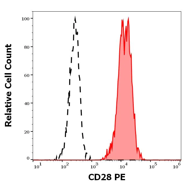 Flow Cytometry - PE Anti-CD28 antibody [CD28.2] (AB134418)