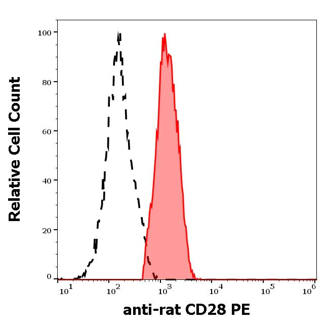 Flow Cytometry - PE Anti-CD28 antibody [JJ319] (AB176502)