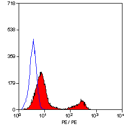 Flow Cytometry - PE Anti-CD3 antibody [KT3] (AB22268), expandable thumbnail