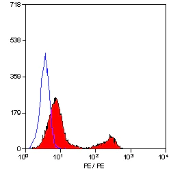 Flow Cytometry - PE Anti-CD3 antibody [KT3] (AB22268)