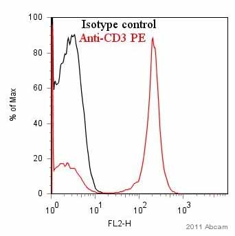 Flow Cytometry - PE Anti-CD3 antibody [KT3] (AB22268), expandable thumbnail