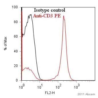 Flow Cytometry - PE Anti-CD3 antibody [KT3] (AB22268)