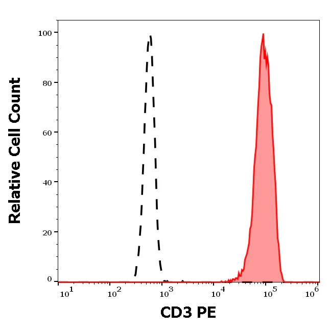 Flow Cytometry - PE Anti-CD3 epsilon antibody [OKT3] (AB326513)