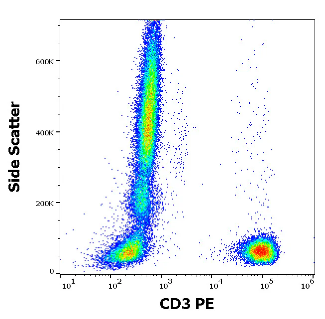 Flow Cytometry - PE Anti-CD3 epsilon antibody [OKT3] (AB326513)