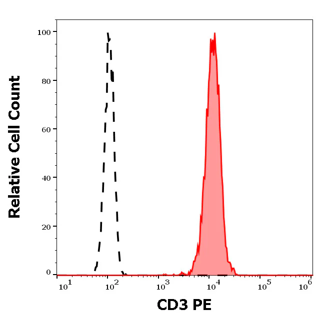 Flow Cytometry - PE Anti-CD3 epsilon antibody [UCHT1] (AB326509)