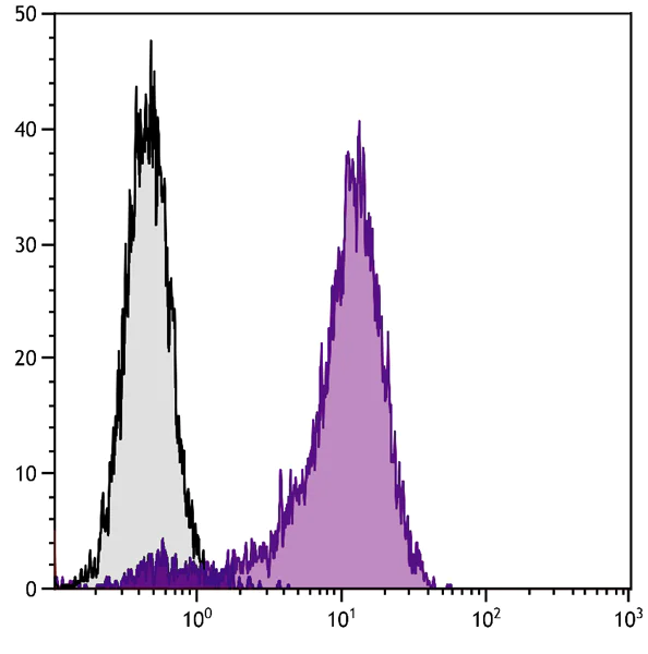Flow Cytometry - PE Anti-CD30 antibody [2SH12-5F] (AB25187)