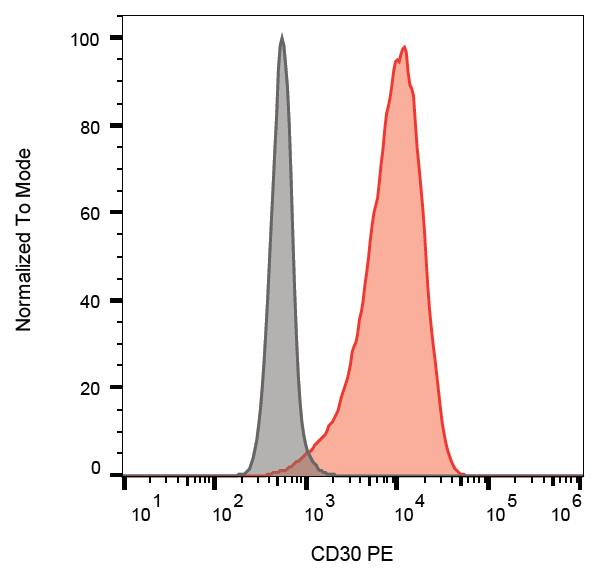 Flow Cytometry - PE Anti-CD30 antibody [Ber-H8] (AB234273)
