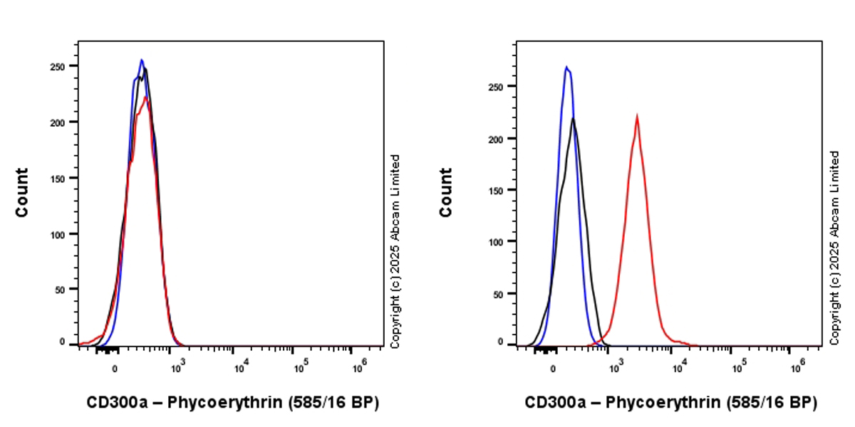 Flow Cytometry - PE Anti-CD300a antibody [EPR27995-84] (AB323732), expandable thumbnail